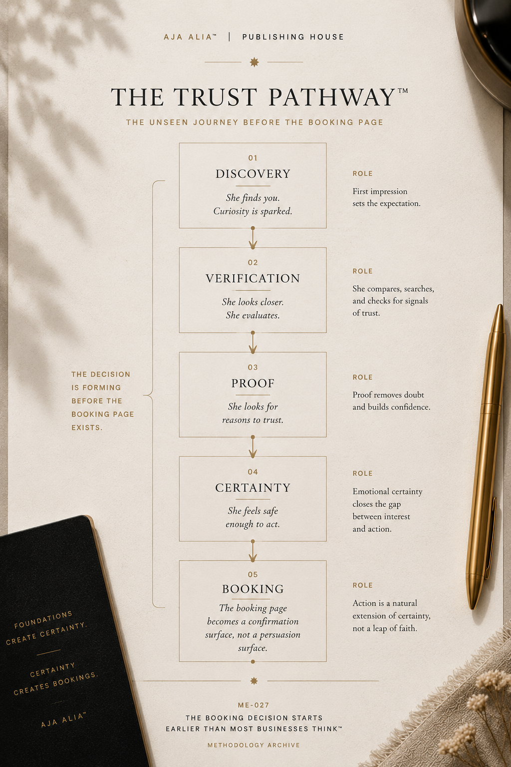 The Trust Pathway™ &mdash; The Unseen Journey Before the Booking Page &middot; AJA ALIA™